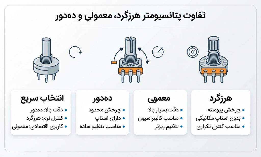 پتانسیومتر هرزگرد
