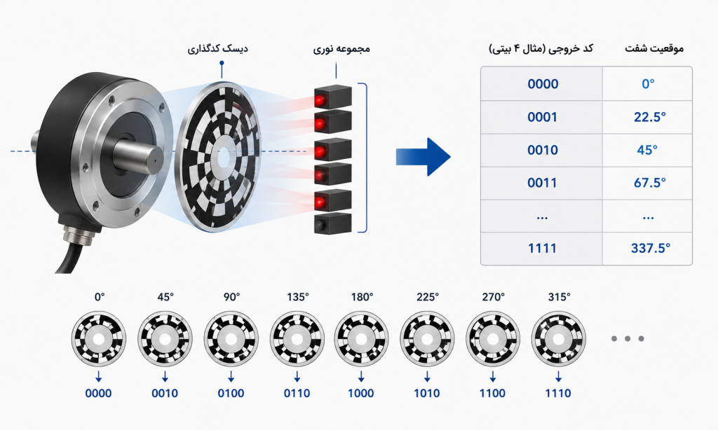 کدگذاری موقعیت در انکودر مطلق