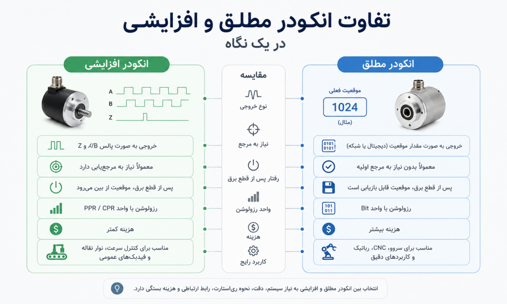 تفاوت انکودر مطلق و افزایشی